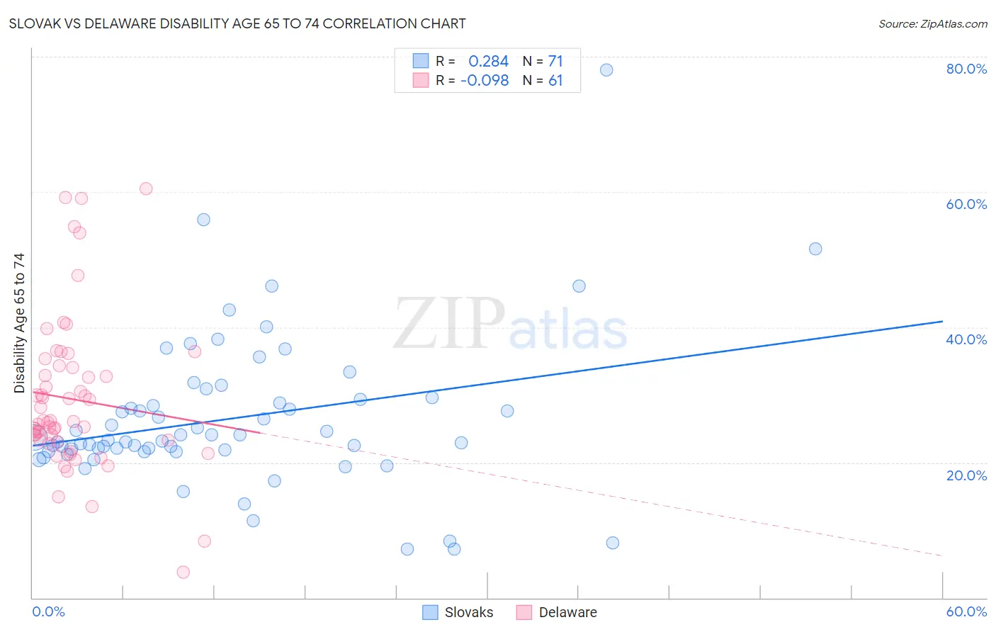 Slovak vs Delaware Disability Age 65 to 74