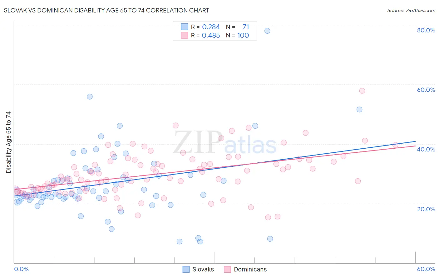 Slovak vs Dominican Disability Age 65 to 74