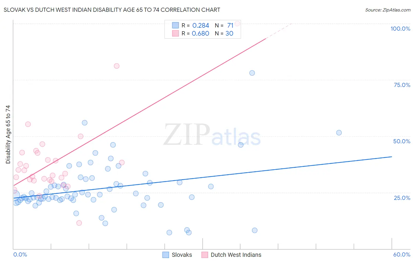 Slovak vs Dutch West Indian Disability Age 65 to 74