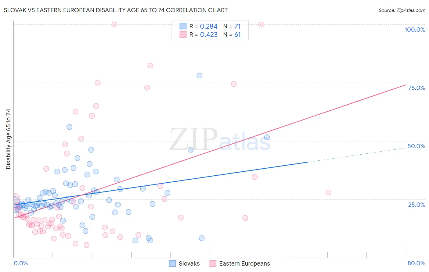 Slovak vs Eastern European Disability Age 65 to 74
