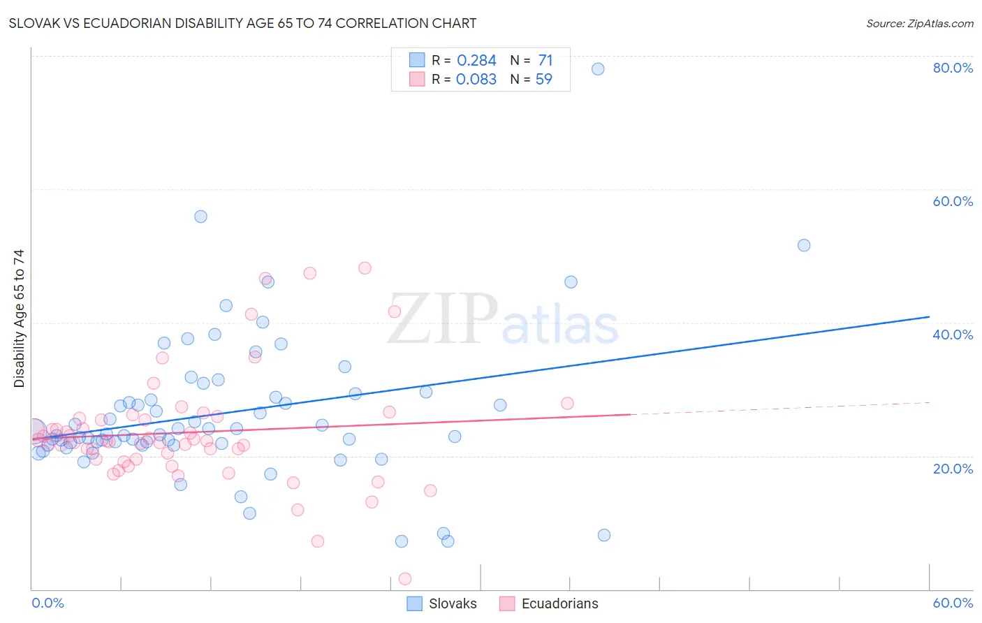 Slovak vs Ecuadorian Disability Age 65 to 74