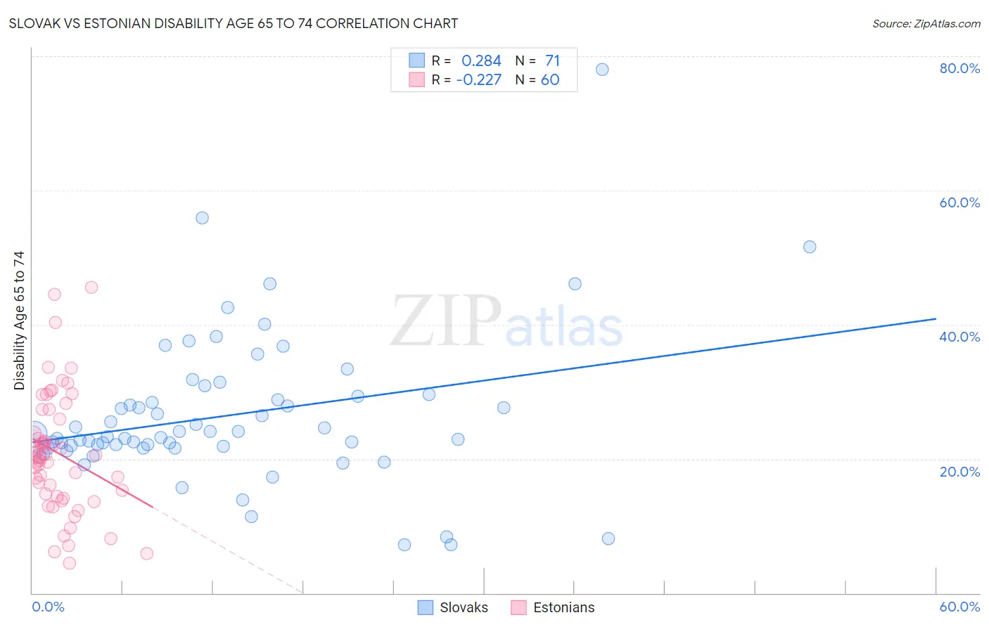 Slovak vs Estonian Disability Age 65 to 74