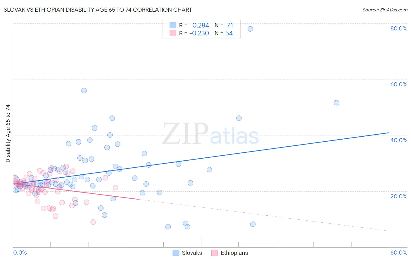 Slovak vs Ethiopian Disability Age 65 to 74