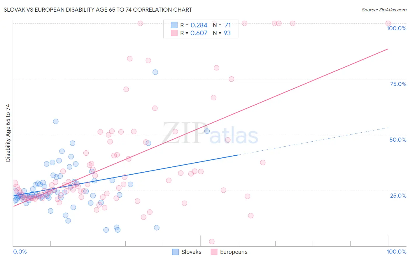 Slovak vs European Disability Age 65 to 74