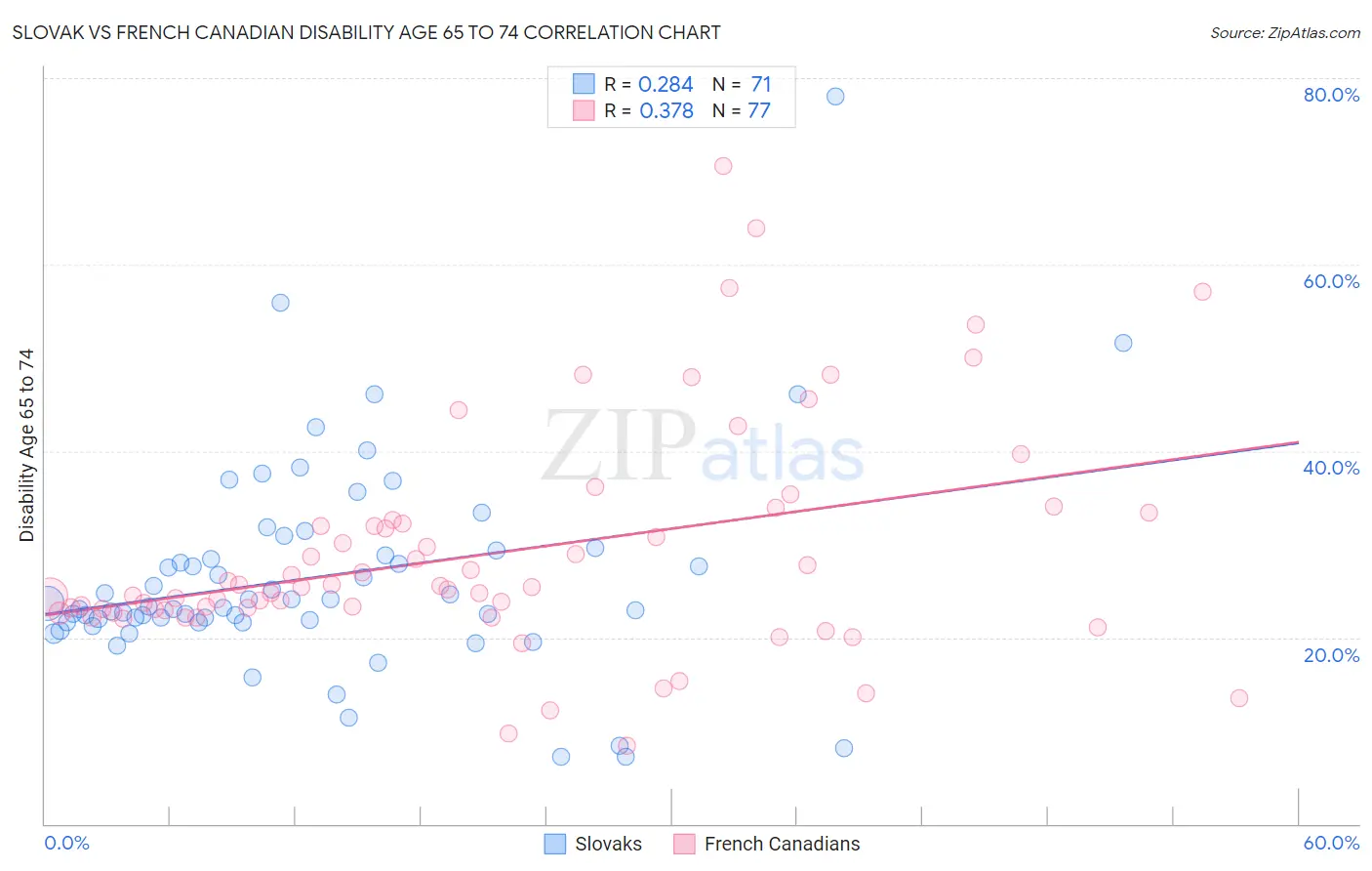 Slovak vs French Canadian Disability Age 65 to 74