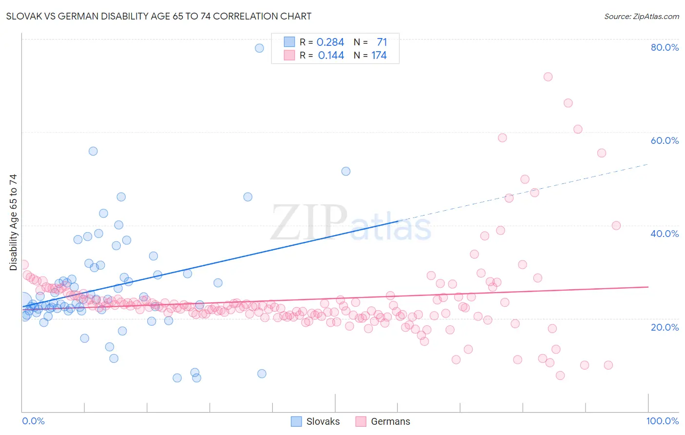 Slovak vs German Disability Age 65 to 74