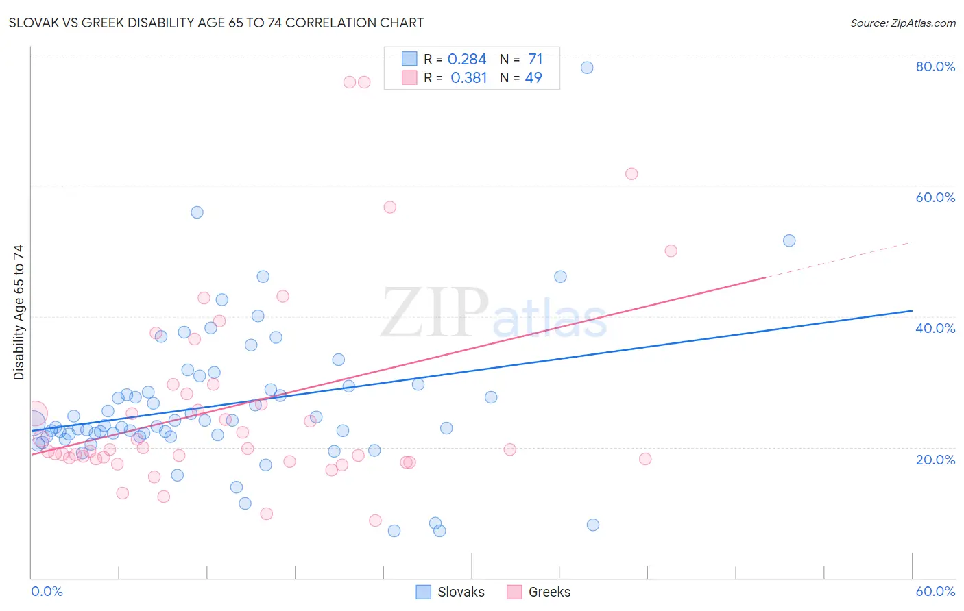 Slovak vs Greek Disability Age 65 to 74