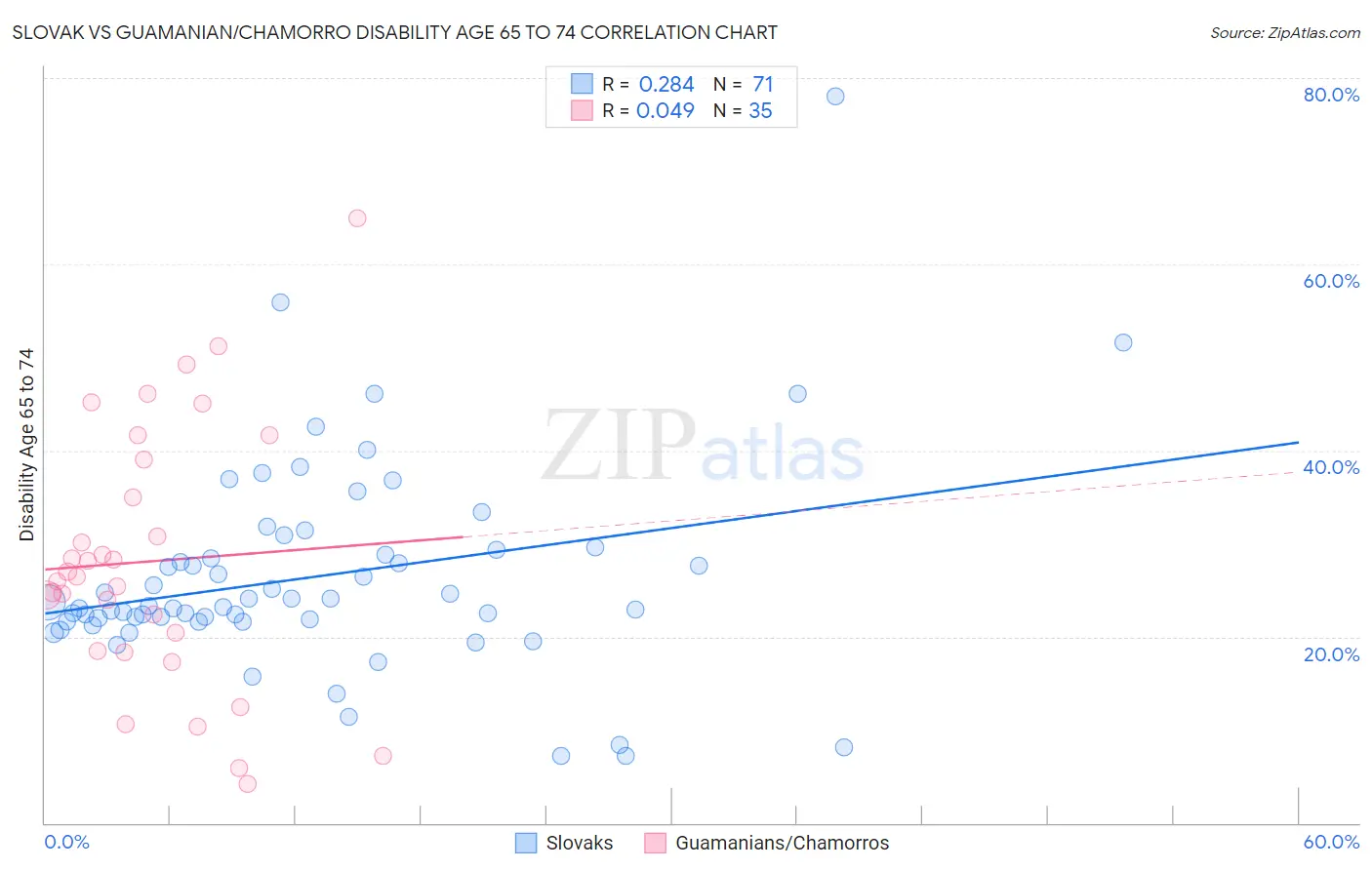 Slovak vs Guamanian/Chamorro Disability Age 65 to 74