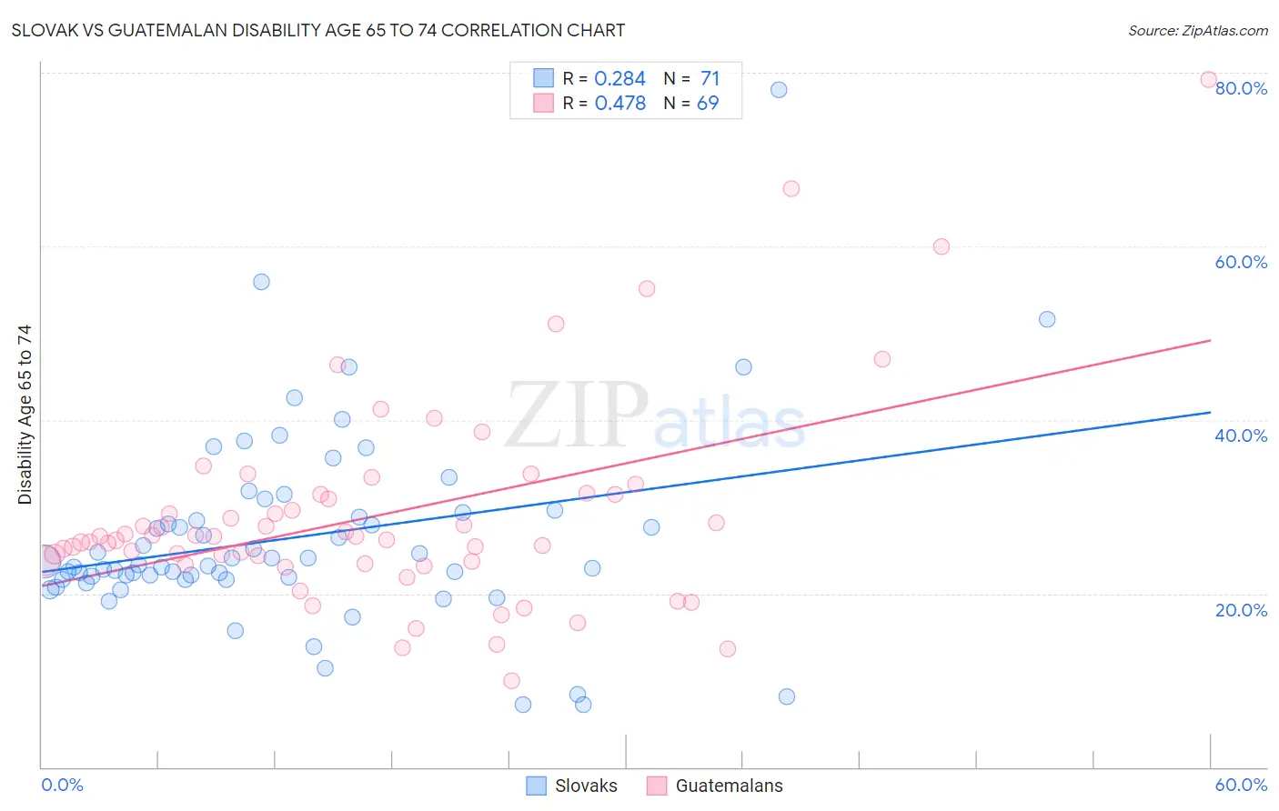 Slovak vs Guatemalan Disability Age 65 to 74