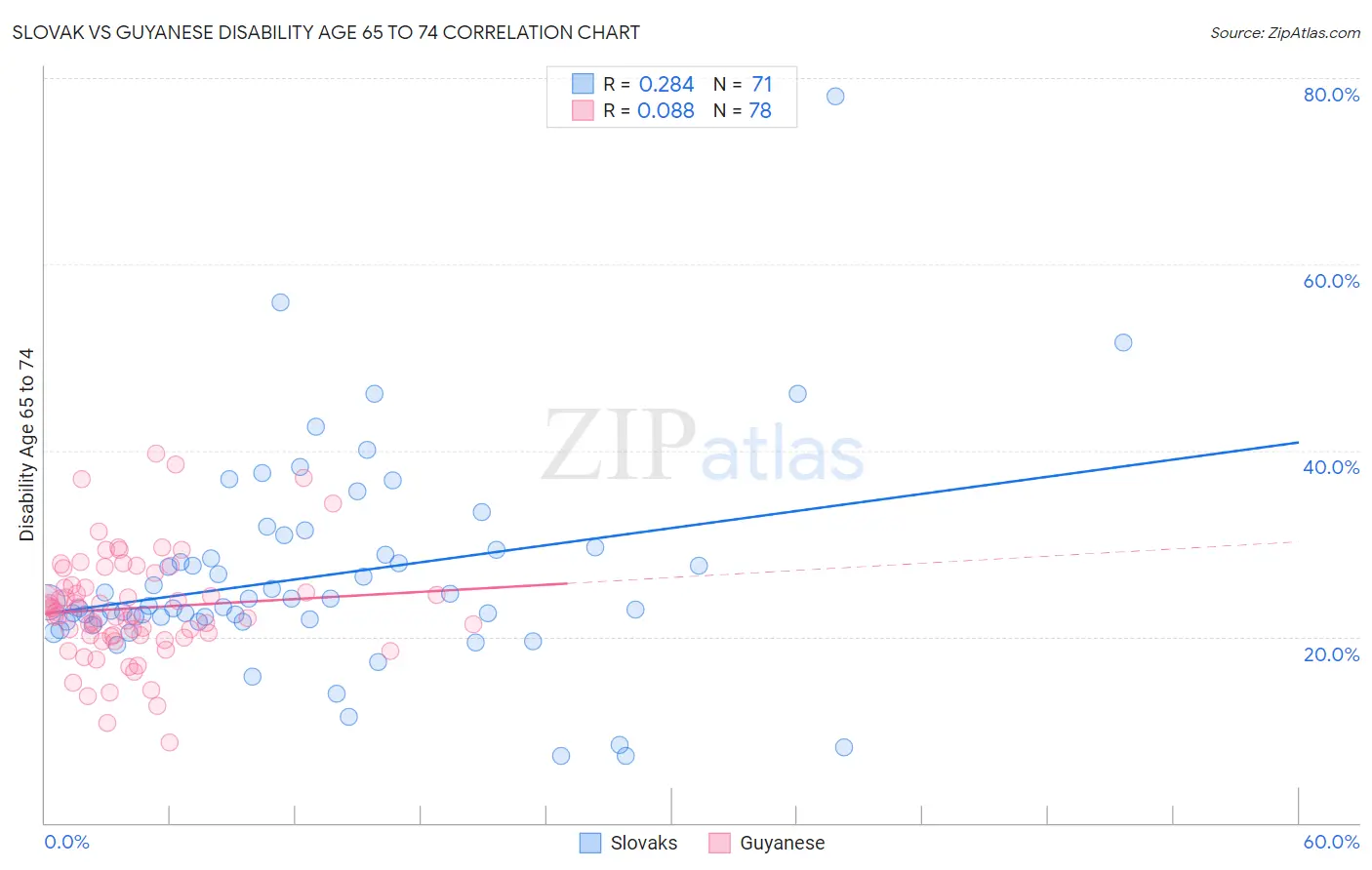 Slovak vs Guyanese Disability Age 65 to 74
