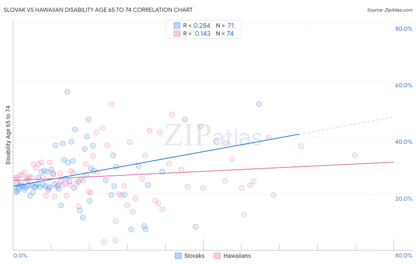 Slovak vs Hawaiian Disability Age 65 to 74