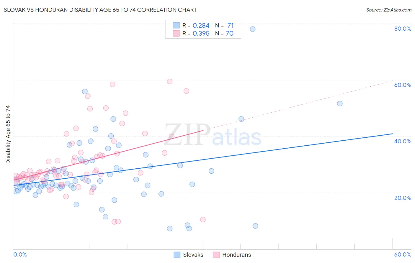 Slovak vs Honduran Disability Age 65 to 74