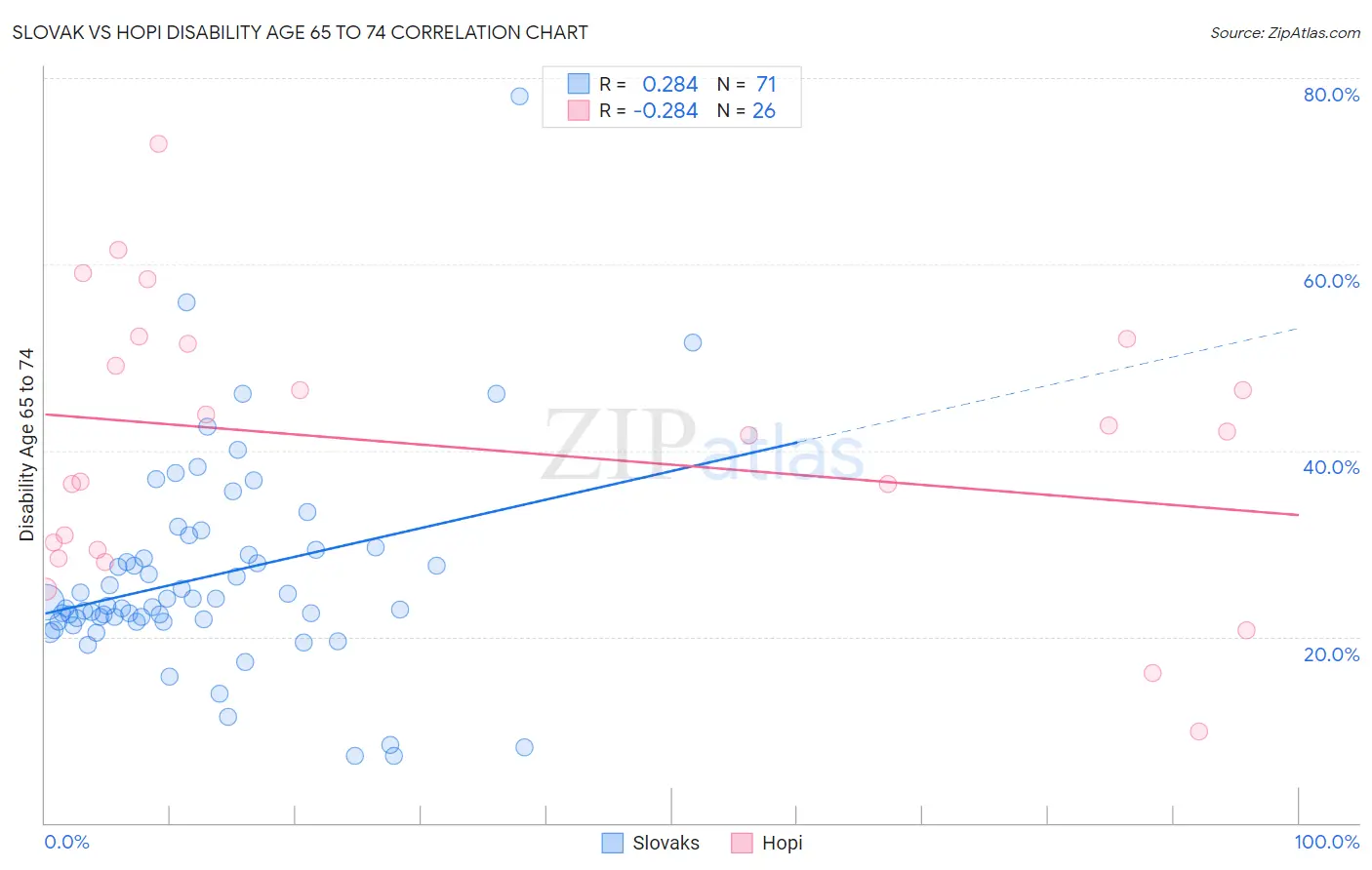 Slovak vs Hopi Disability Age 65 to 74