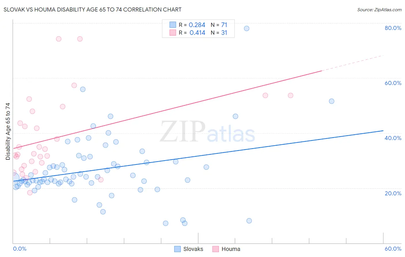 Slovak vs Houma Disability Age 65 to 74