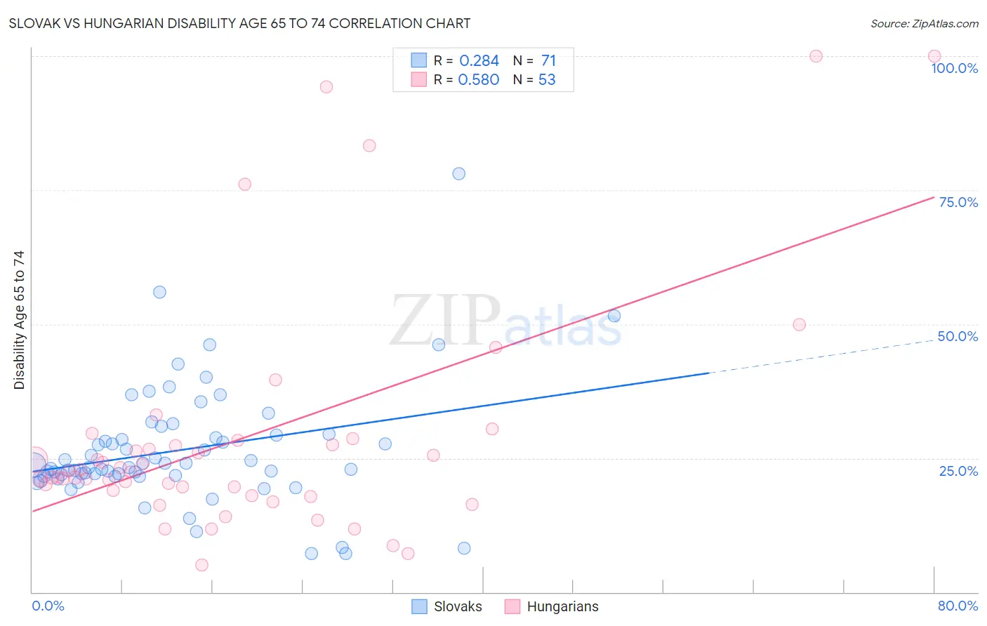 Slovak vs Hungarian Disability Age 65 to 74