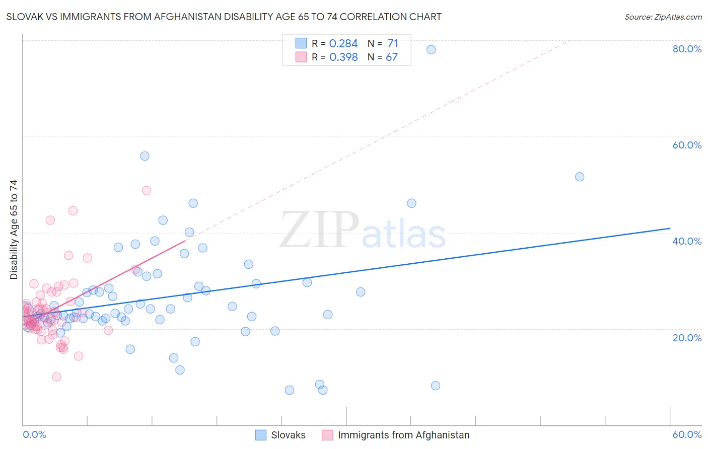 Slovak vs Immigrants from Afghanistan Disability Age 65 to 74
