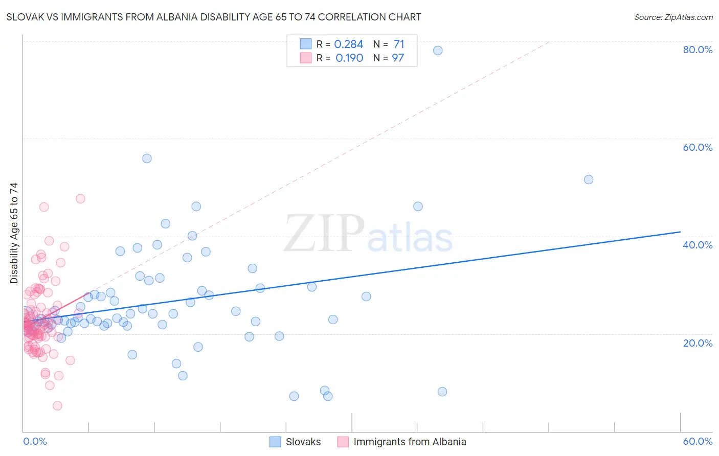 Slovak vs Immigrants from Albania Disability Age 65 to 74