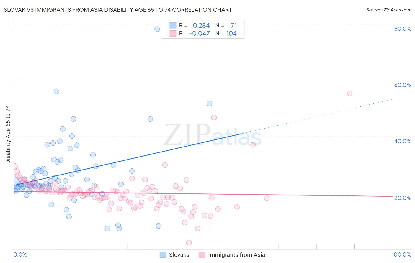 Slovak vs Immigrants from Asia Disability Age 65 to 74
