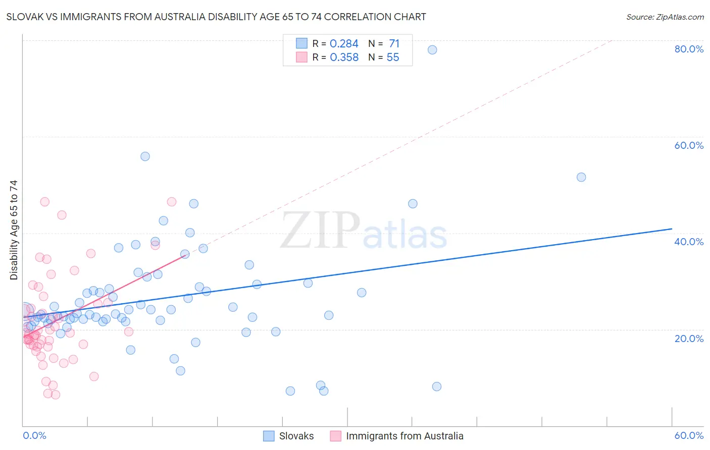 Slovak vs Immigrants from Australia Disability Age 65 to 74