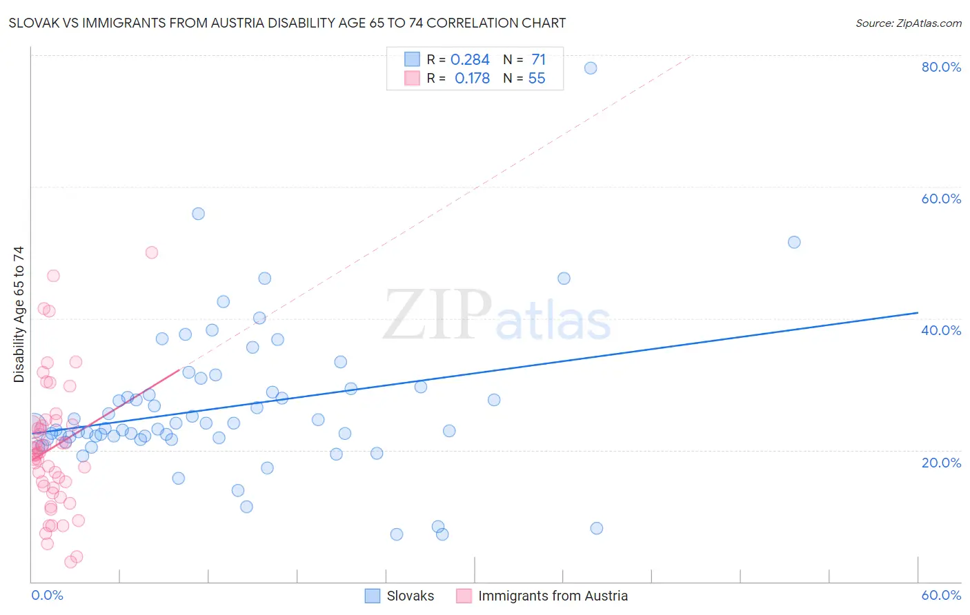 Slovak vs Immigrants from Austria Disability Age 65 to 74