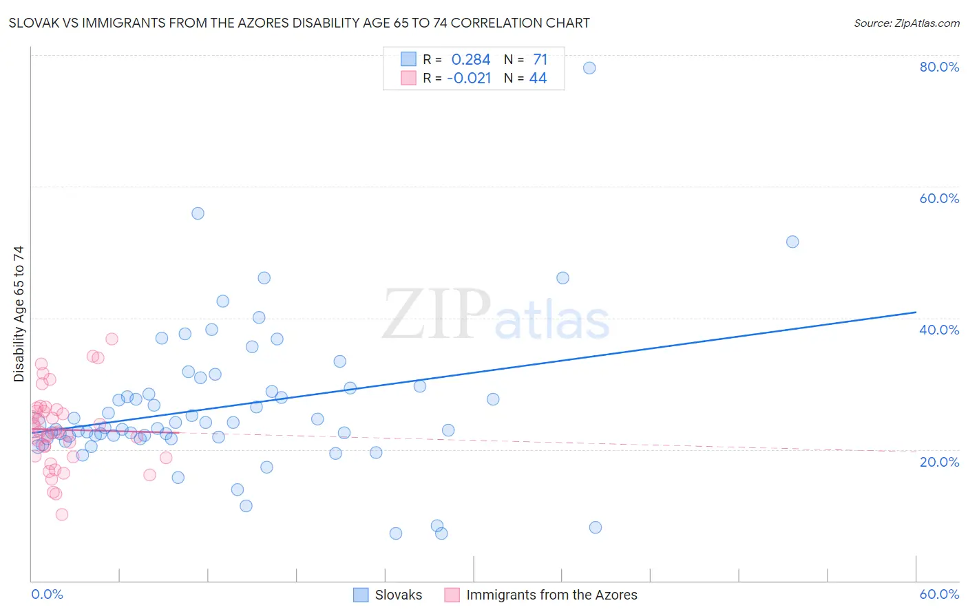 Slovak vs Immigrants from the Azores Disability Age 65 to 74