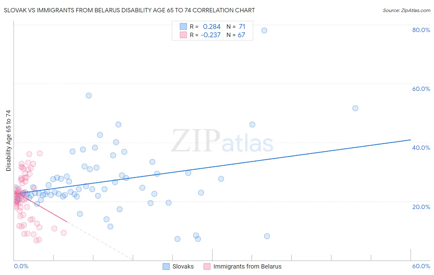 Slovak vs Immigrants from Belarus Disability Age 65 to 74