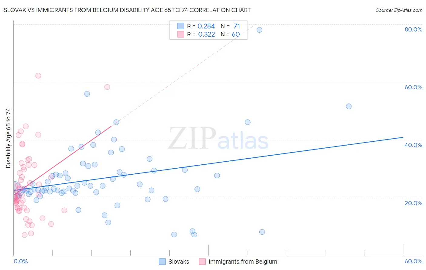 Slovak vs Immigrants from Belgium Disability Age 65 to 74