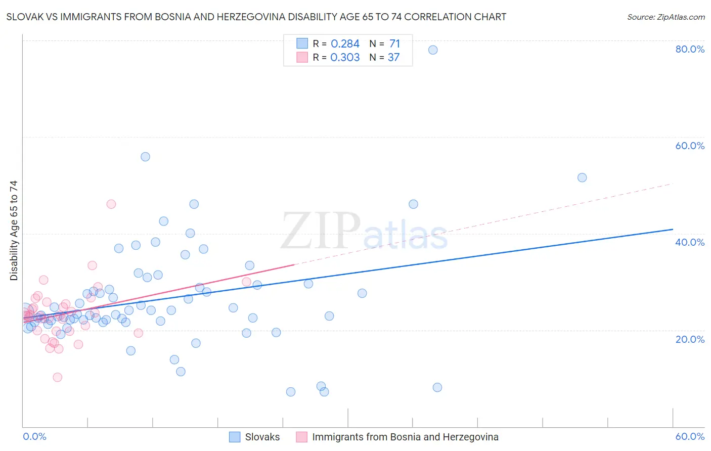 Slovak vs Immigrants from Bosnia and Herzegovina Disability Age 65 to 74