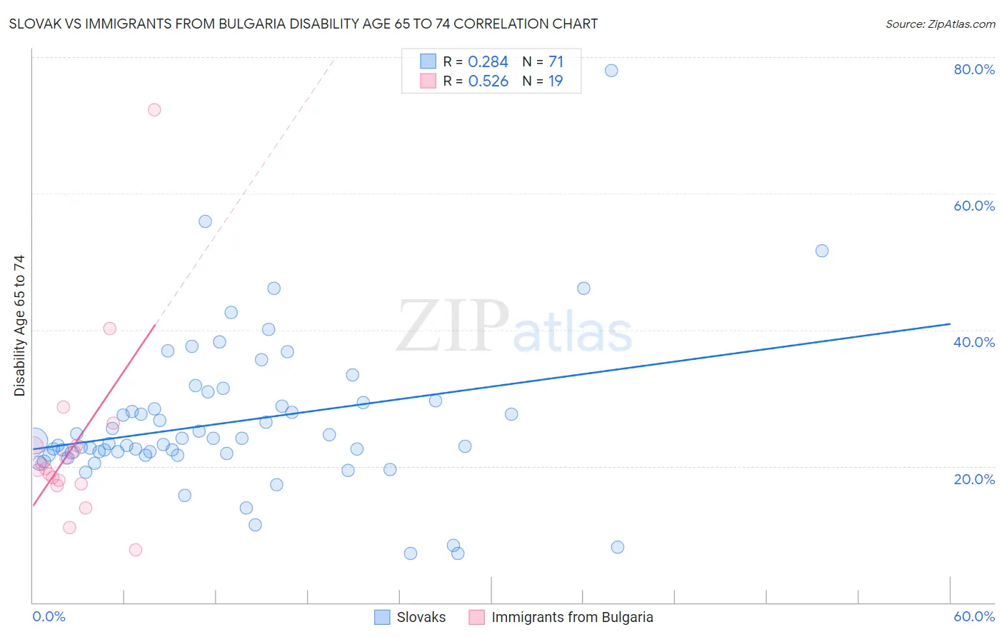 Slovak vs Immigrants from Bulgaria Disability Age 65 to 74