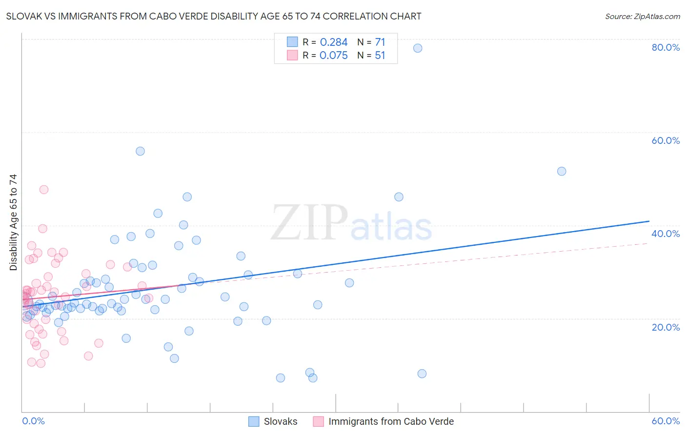 Slovak vs Immigrants from Cabo Verde Disability Age 65 to 74