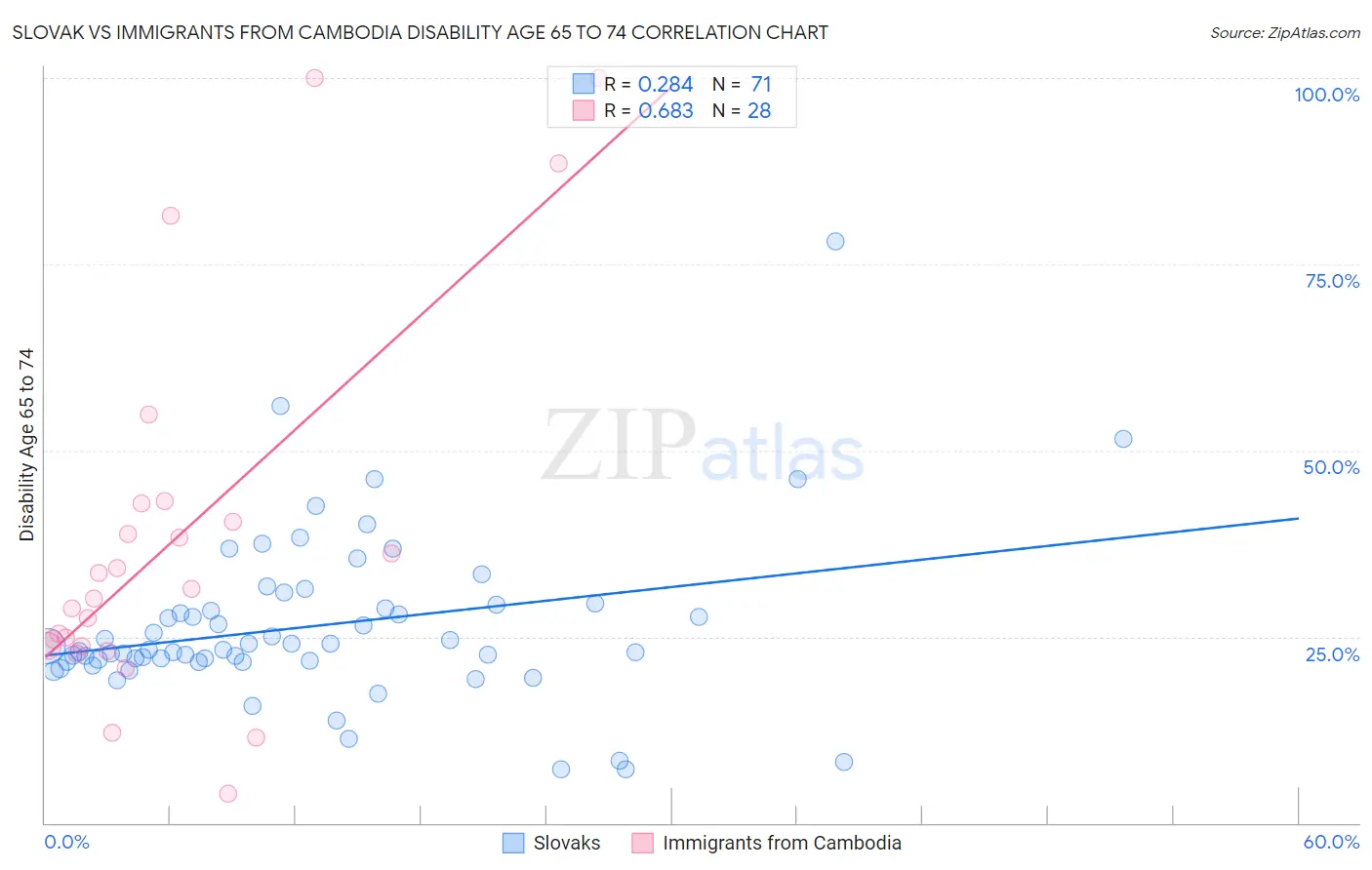 Slovak vs Immigrants from Cambodia Disability Age 65 to 74