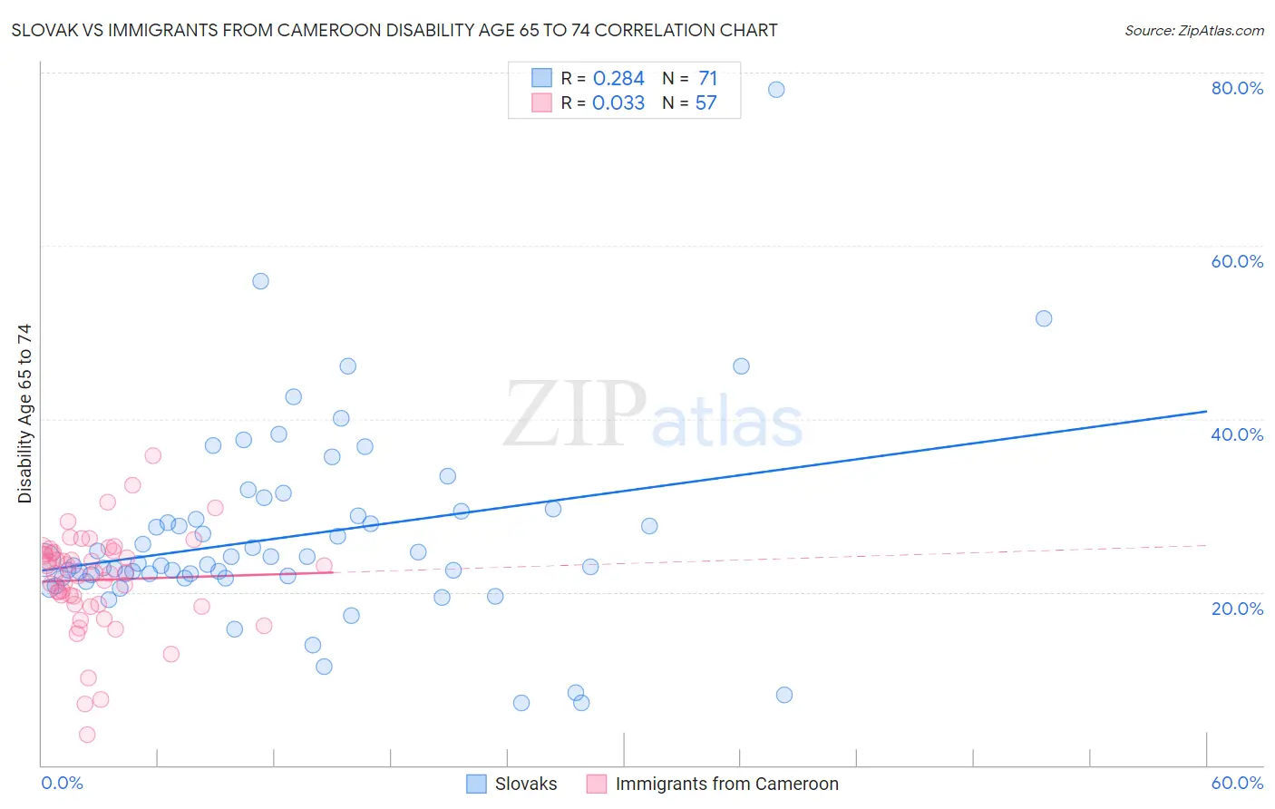 Slovak vs Immigrants from Cameroon Disability Age 65 to 74
