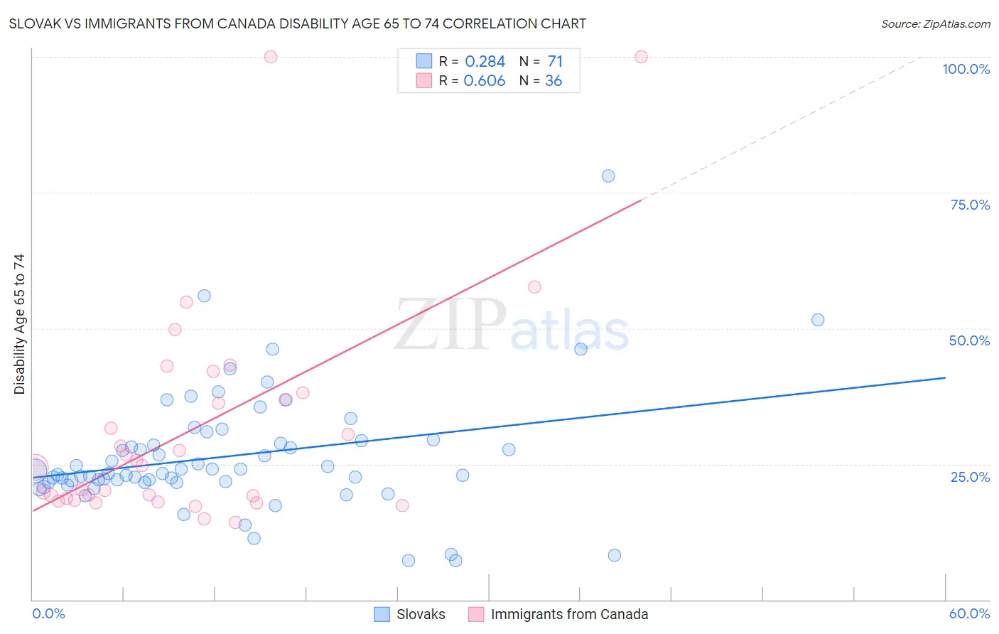 Slovak vs Immigrants from Canada Disability Age 65 to 74