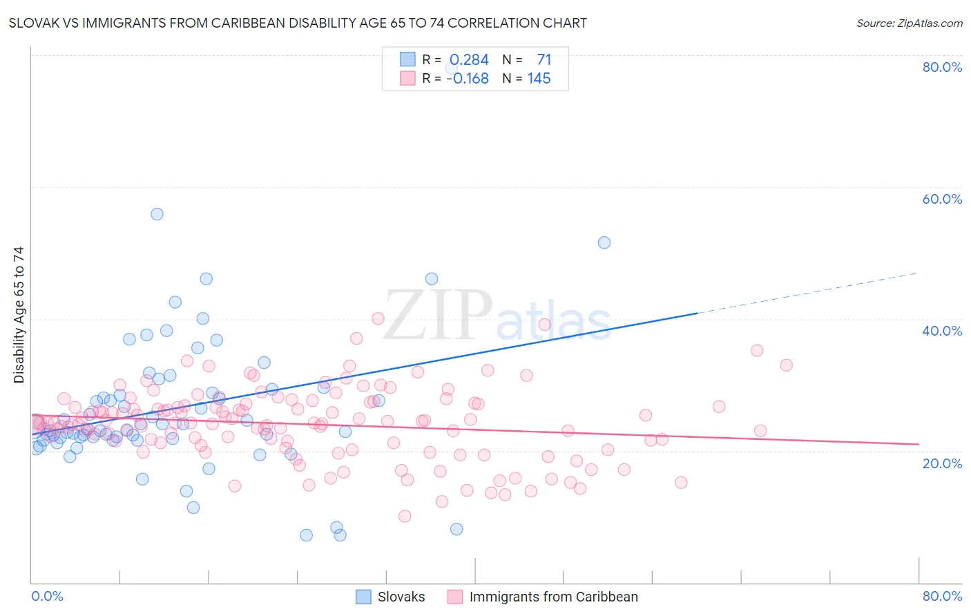 Slovak vs Immigrants from Caribbean Disability Age 65 to 74