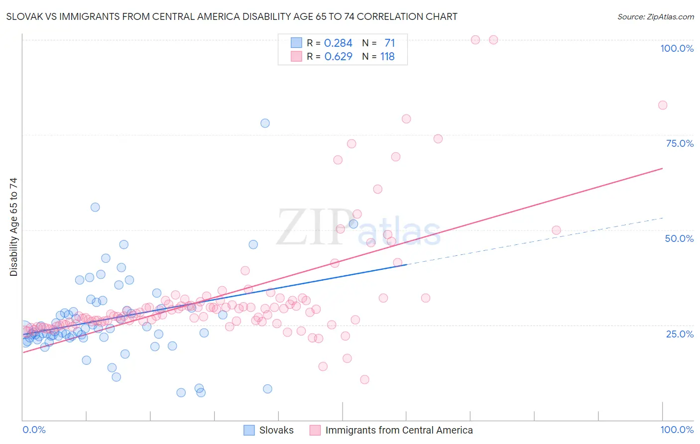 Slovak vs Immigrants from Central America Disability Age 65 to 74