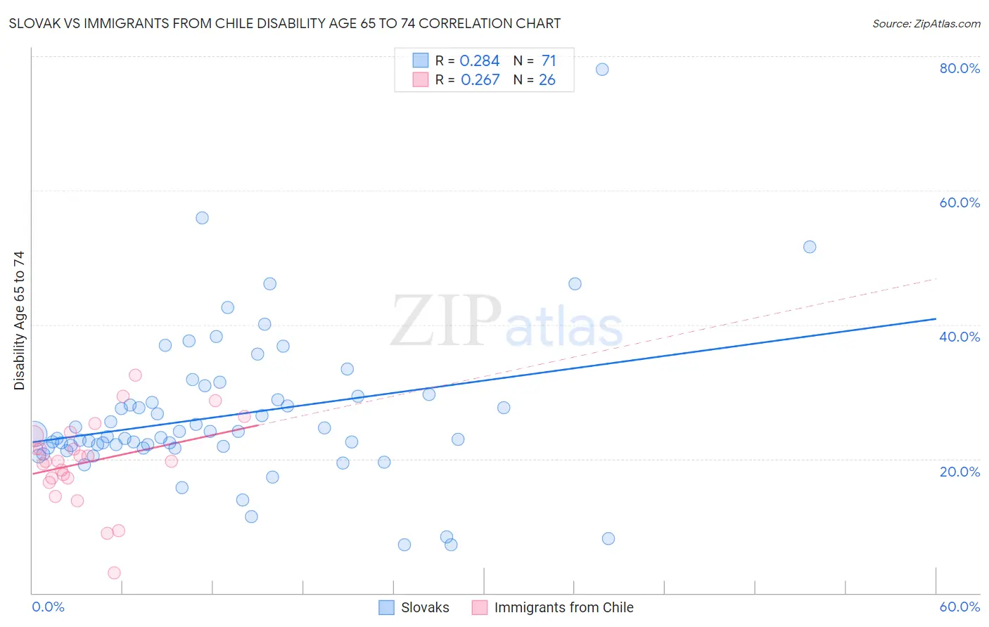 Slovak vs Immigrants from Chile Disability Age 65 to 74