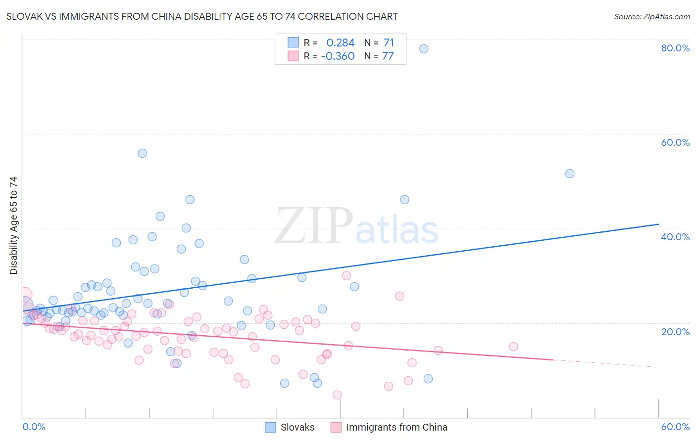 Slovak vs Immigrants from China Disability Age 65 to 74