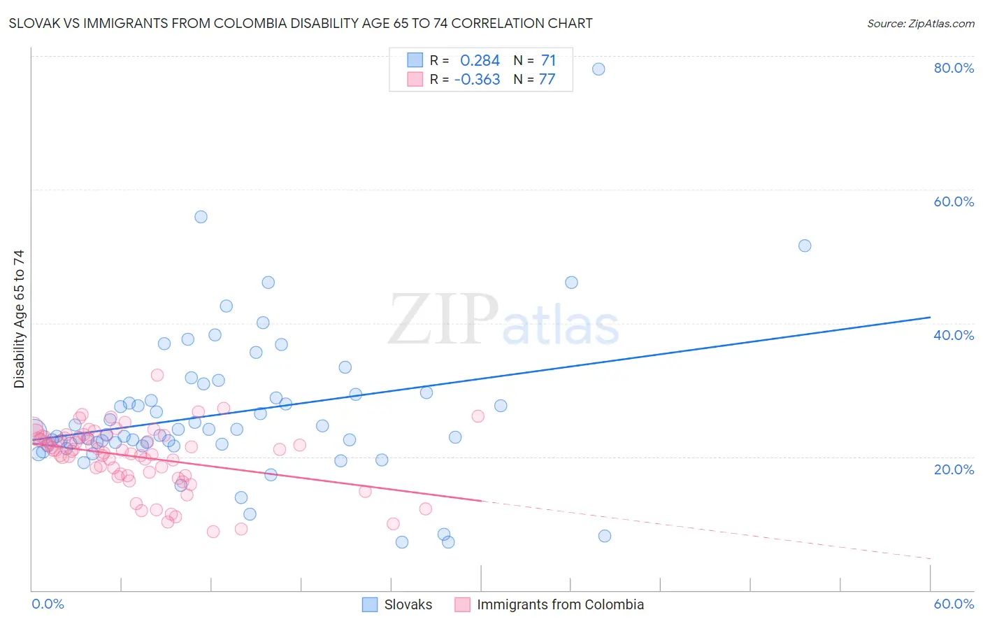 Slovak vs Immigrants from Colombia Disability Age 65 to 74