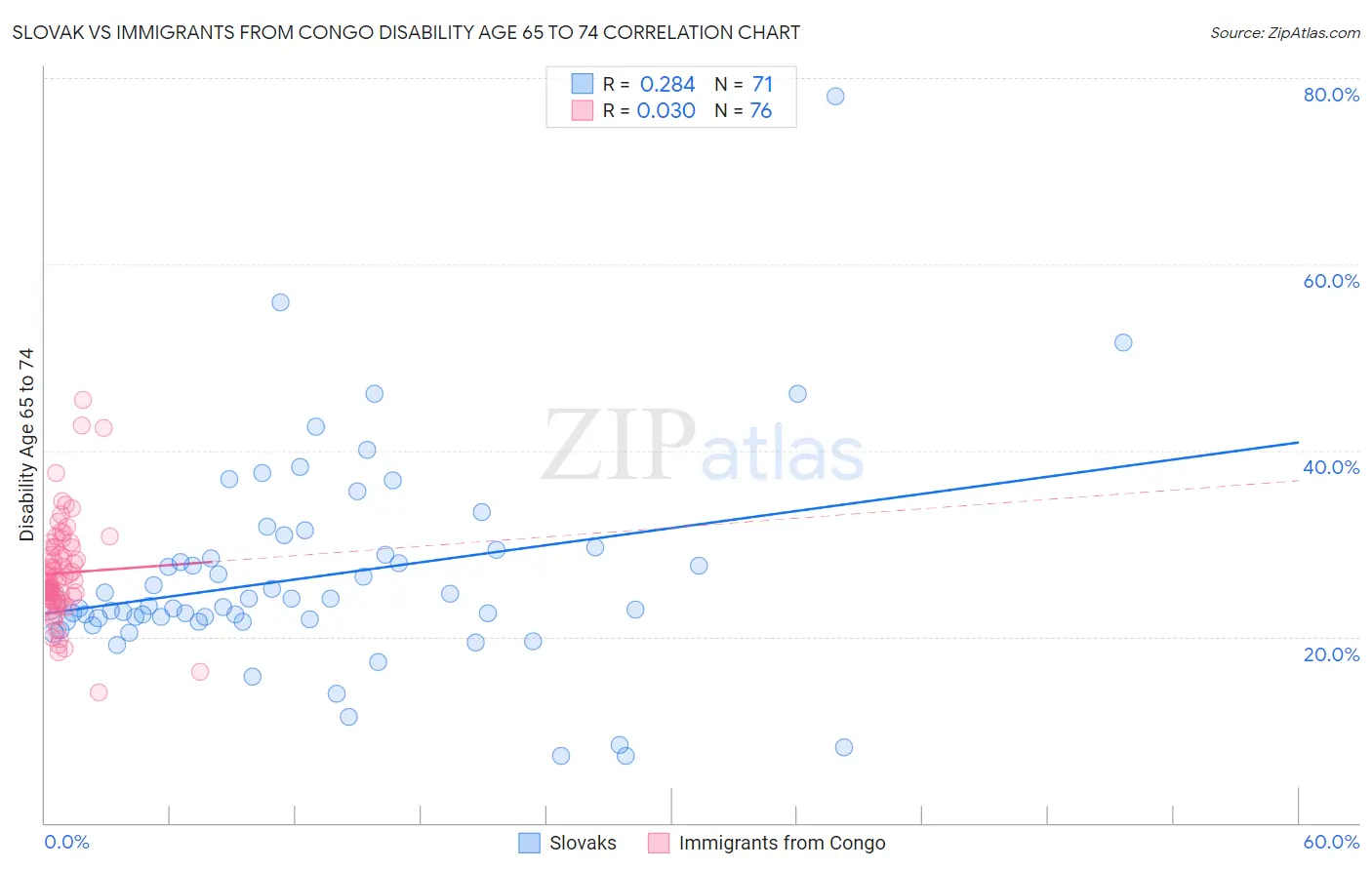 Slovak vs Immigrants from Congo Disability Age 65 to 74