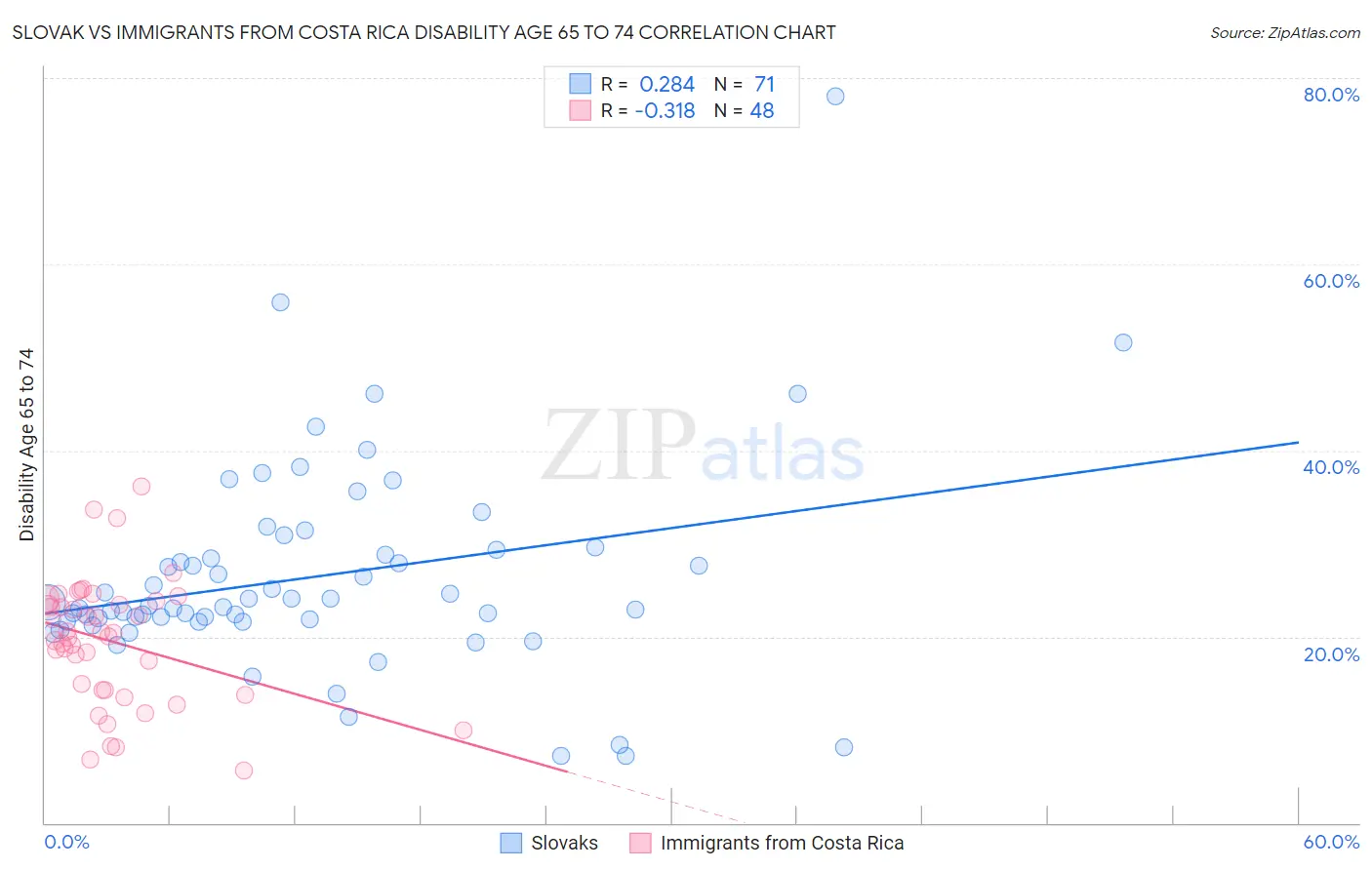 Slovak vs Immigrants from Costa Rica Disability Age 65 to 74