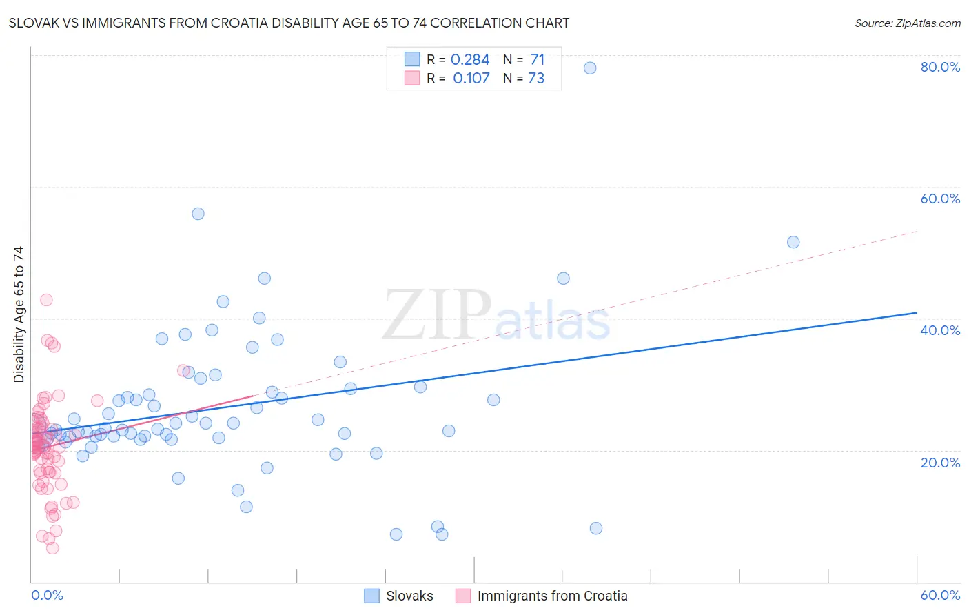 Slovak vs Immigrants from Croatia Disability Age 65 to 74