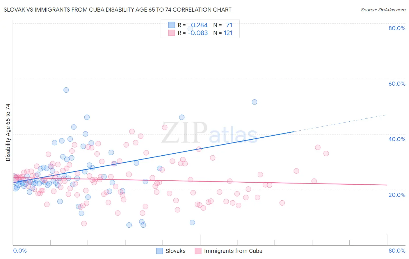 Slovak vs Immigrants from Cuba Disability Age 65 to 74
