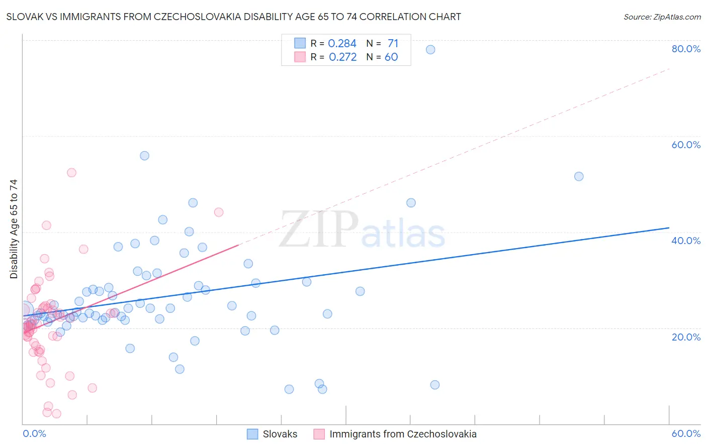 Slovak vs Immigrants from Czechoslovakia Disability Age 65 to 74