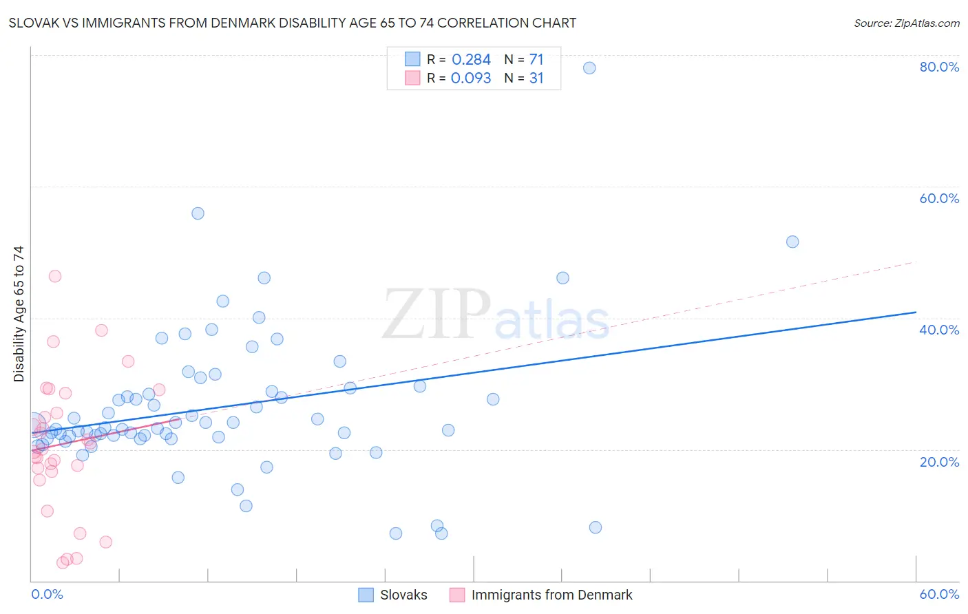 Slovak vs Immigrants from Denmark Disability Age 65 to 74