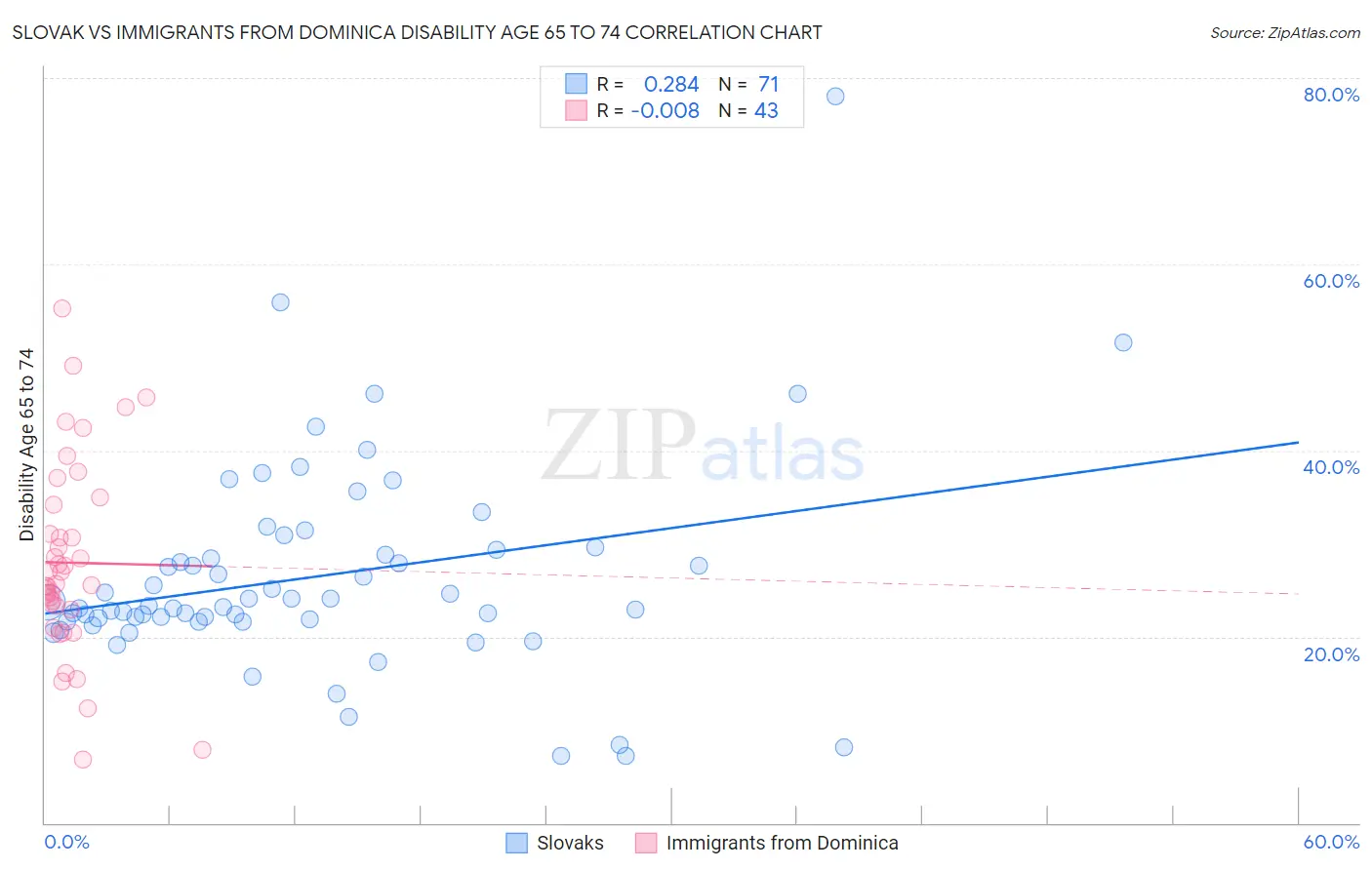 Slovak vs Immigrants from Dominica Disability Age 65 to 74