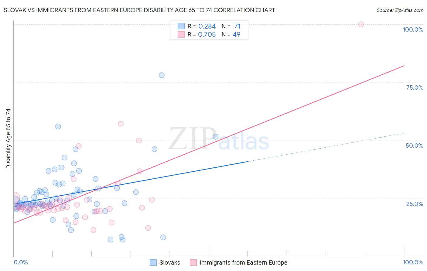 Slovak vs Immigrants from Eastern Europe Disability Age 65 to 74