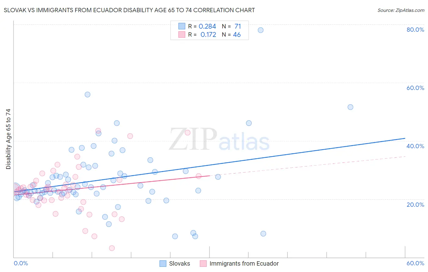 Slovak vs Immigrants from Ecuador Disability Age 65 to 74