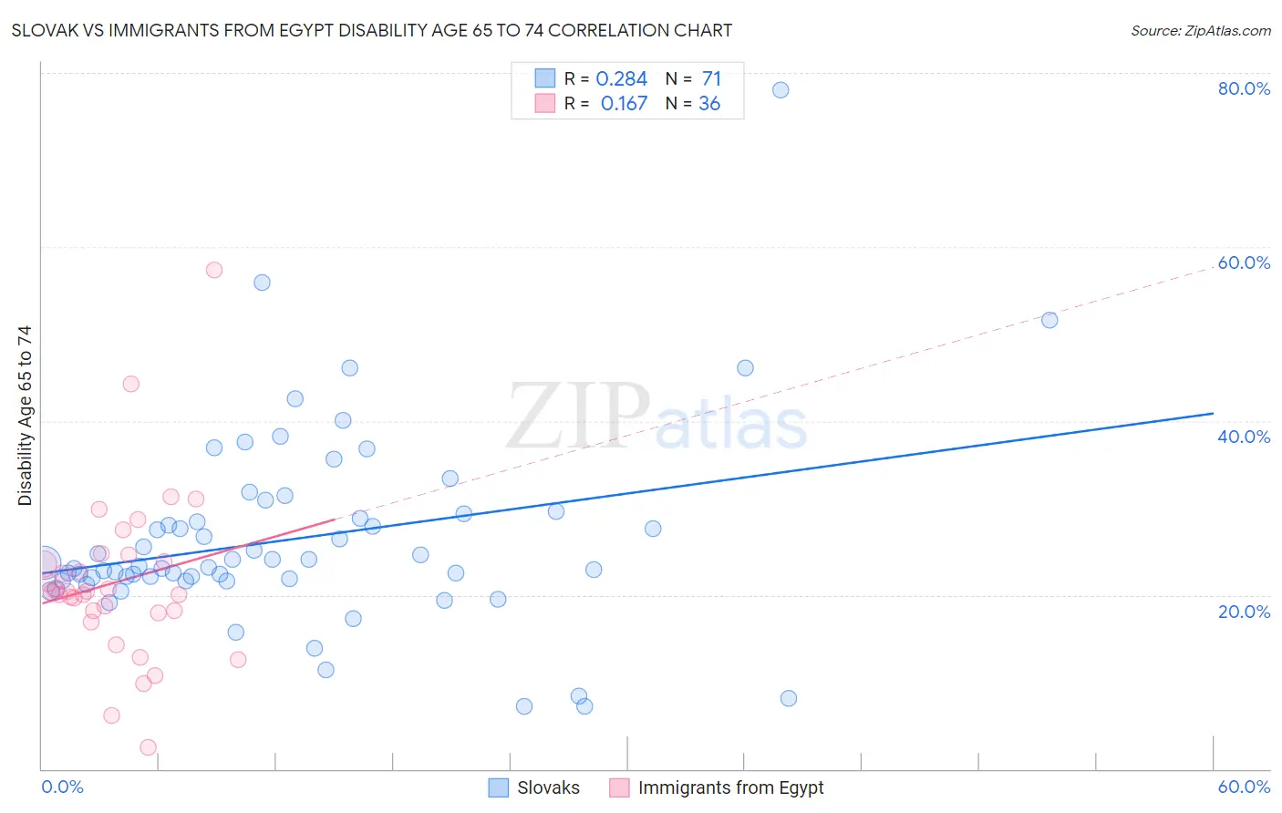 Slovak vs Immigrants from Egypt Disability Age 65 to 74