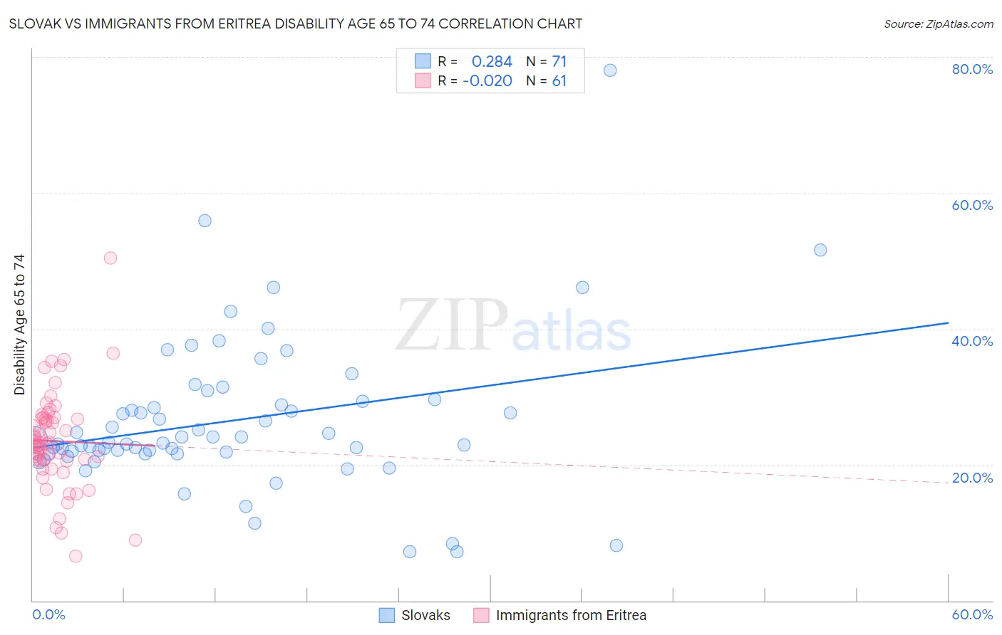 Slovak vs Immigrants from Eritrea Disability Age 65 to 74