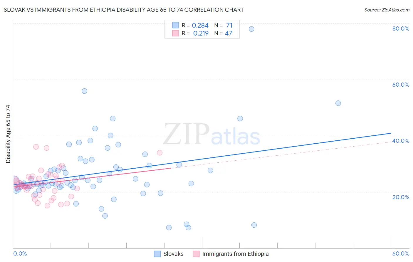 Slovak vs Immigrants from Ethiopia Disability Age 65 to 74